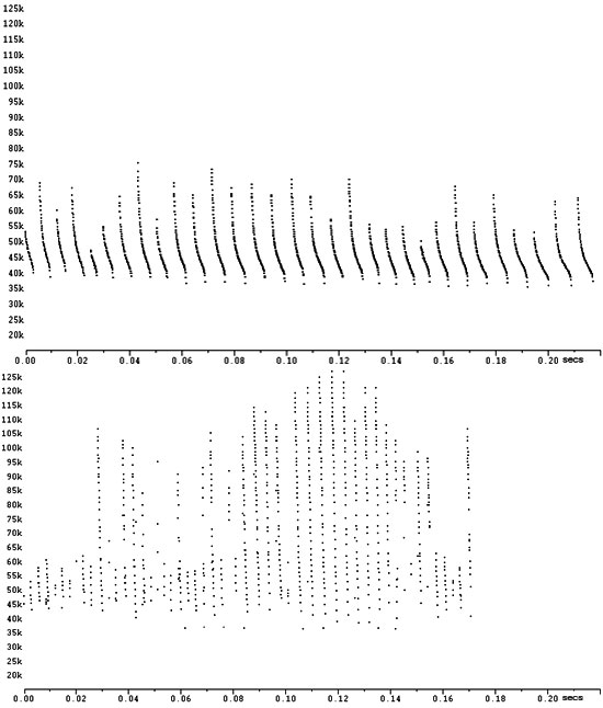 Les sonagrammes sont présentés sous forme de graphiqure. L'unité de l'axe vertical est la fréquence et l'unité de l'axe horizontal est les secondes. Pour chacun des sonagrammes, on observe une répétition de courbes similaires.