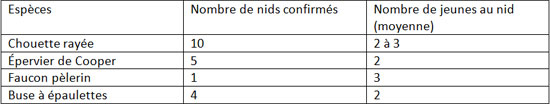 Tableau indiquant le nombre de nids confirmés par espèce ainsi que le nombre moyen de jeunes par nid. Pour la chouette rayée, 10 nids avec en moyenne 2 à 3 jeunes. Pour l’épervier de Cooper, 5 nids avec en moyenne 2  jeunes. Pour le faucon pèlerin, 1 nid avec 3  jeunes. Pour la buse à épaulette, 4 nids avec en moyenne de 2 jeunes.