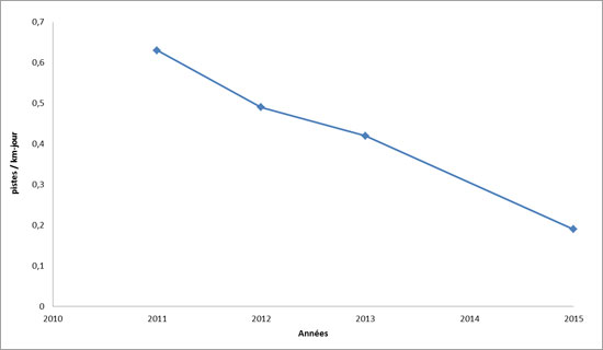 Le nombre de pistes par kilomètre-jour était de 0.63 en 2011, 0.49 en 2012, 0.42 en 2013 et 0.19 en 2015. 